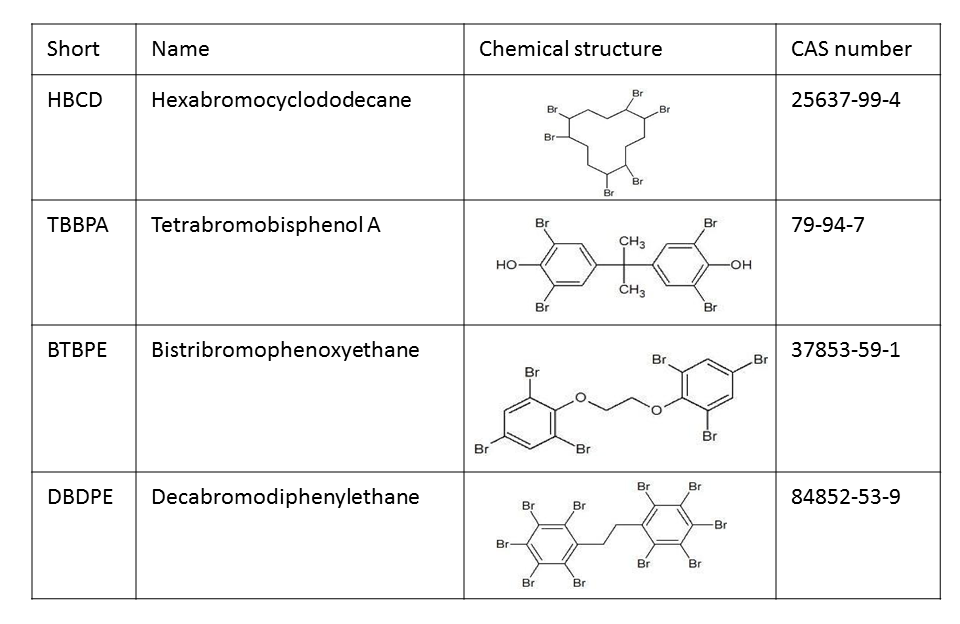 Table 1 - Analyzed brominated flame retardents