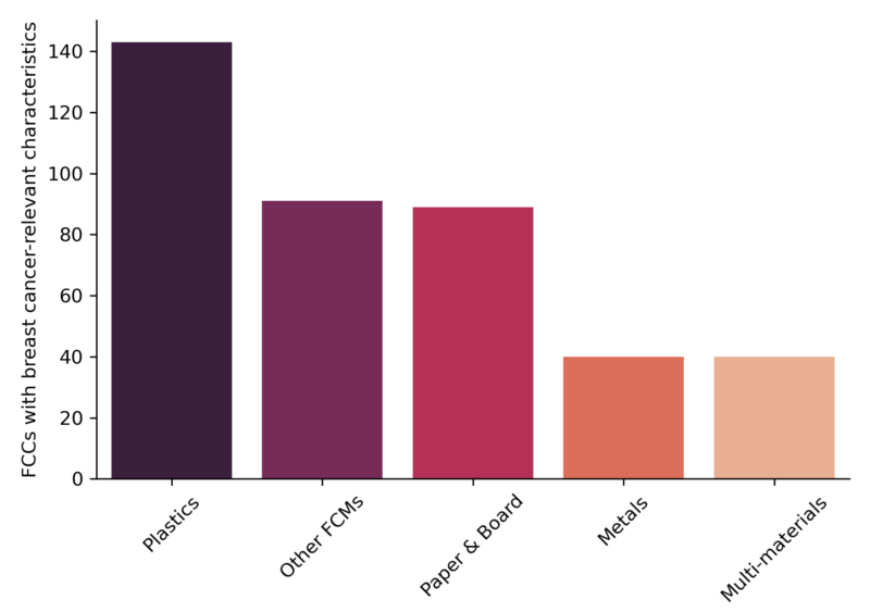 Y axis: number of food contact chemicals with breast cancer relevance. X axis: food contact material groups. Ranked from most chemicals with breast cancer characteristics to least. In order: plastics, Other FCMs, paper and board, metals, multi-materials.