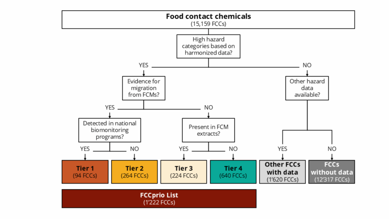 FCCprio list flowchart describing the tiered system and how many food contact chemicals are in each category